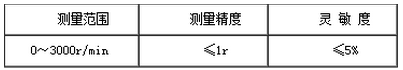 振動篩測試儀(yí)轉速