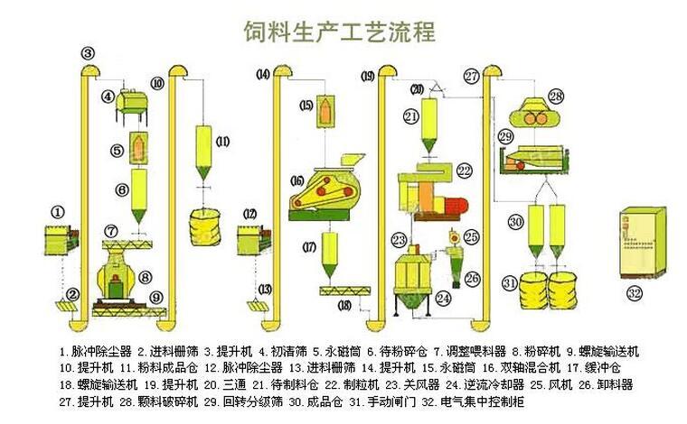 飼料生產工藝(yì)流程