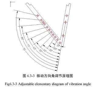 振動方(fāng)向角調節原理圖
