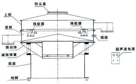 超聲波(bō)振動篩結構圖