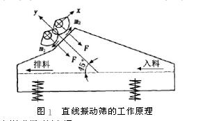 礦用直線(xiàn)振動篩工作原理圖