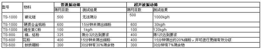 超聲波振(zhèn)動篩與普通振動(dòng)篩實驗對比
